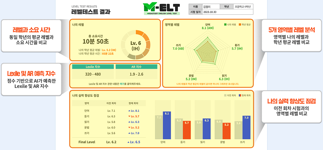 엘리하이 영어 레벨테스트, M-ELT